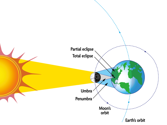 The geometry of an eclipse - www.scliving.coop